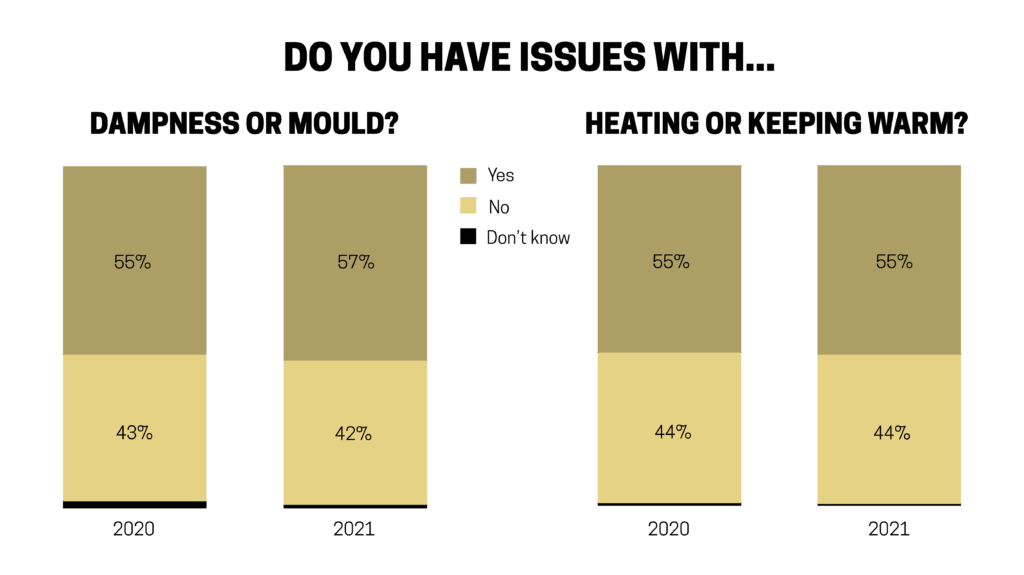 Bar graphs showing 57% of renters had issues with dampness or mould and 55% had issues with heating or keeping warm in 2021.